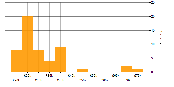 Salary histogram for Support Engineer in Kent