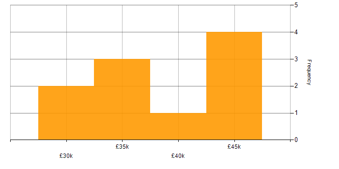 Salary histogram for Support Specialist in Kent