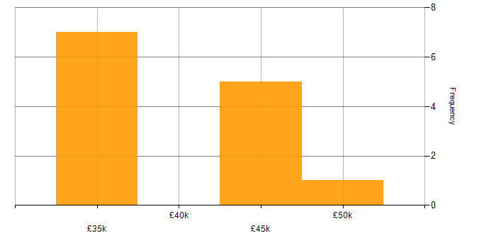 Salary histogram for Systems Manager in Kent
