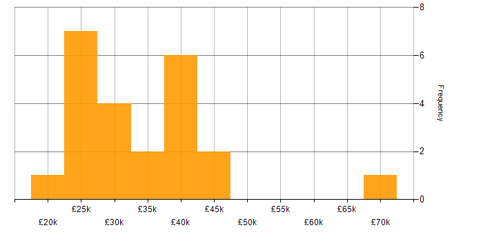 Salary histogram for TCP/IP in Kent