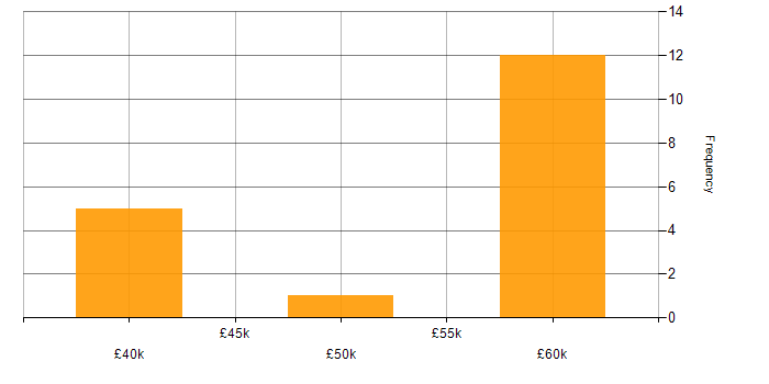 Salary histogram for Technical Manager in Kent