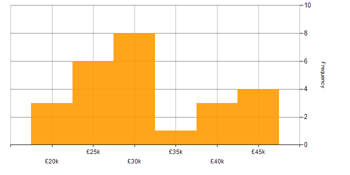 Salary histogram for Technical Support in Kent