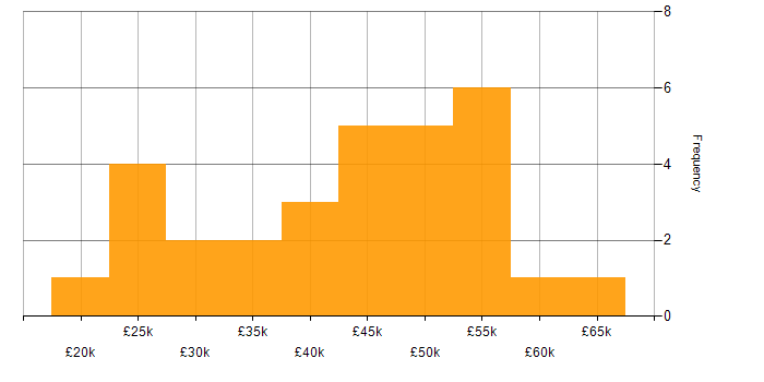 Salary histogram for Time Management in Kent