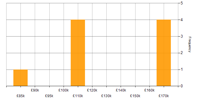 Salary histogram for TOGAF in Kent