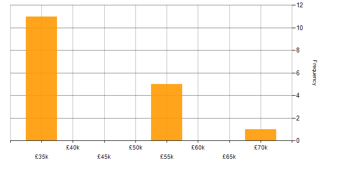 Salary histogram for Verification and Validation in Kent