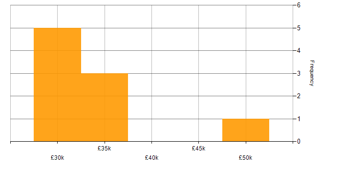 Salary histogram for Web Developer in Kent