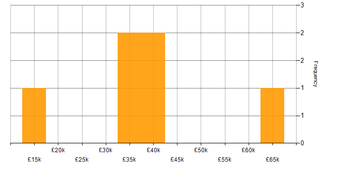 Salary histogram for WordPress in Kent