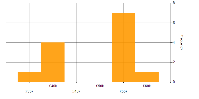 Salary histogram for Workflow in Kent