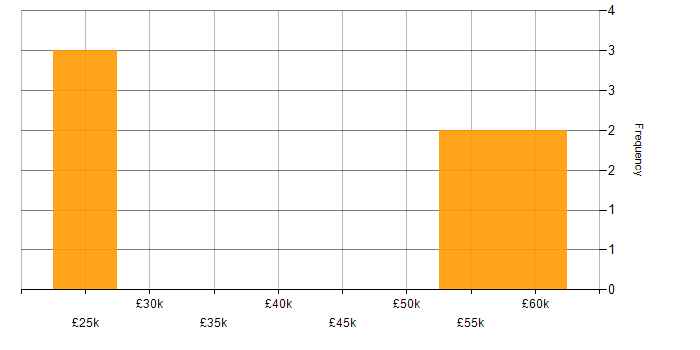 Salary histogram for SharePoint in Kidlington
