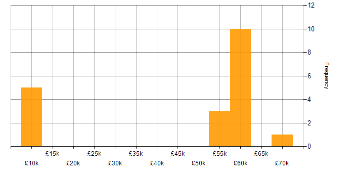 Salary histogram for IT Manager in Kingston Upon Thames