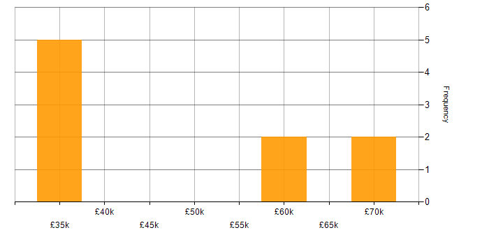 Salary histogram for SaaS in Kingston Upon Thames