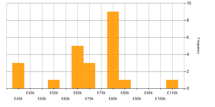 Salary histogram for Agile in Knutsford