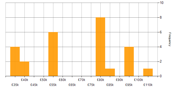 Salary histogram for Cybersecurity in Knutsford