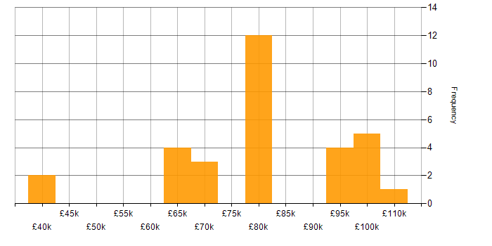 Salary histogram for JavaScript in Knutsford