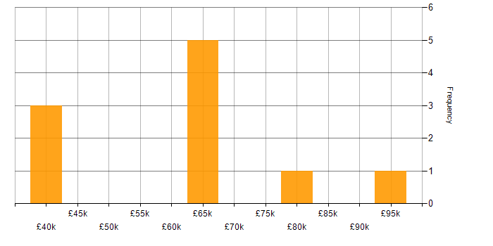 Salary histogram for Microservices in Knutsford