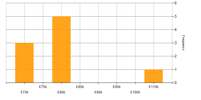 Salary histogram for TDD in Knutsford