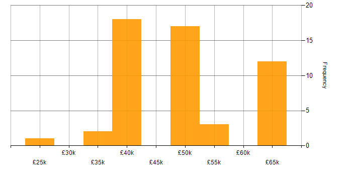 Salary histogram for .NET in Lancashire