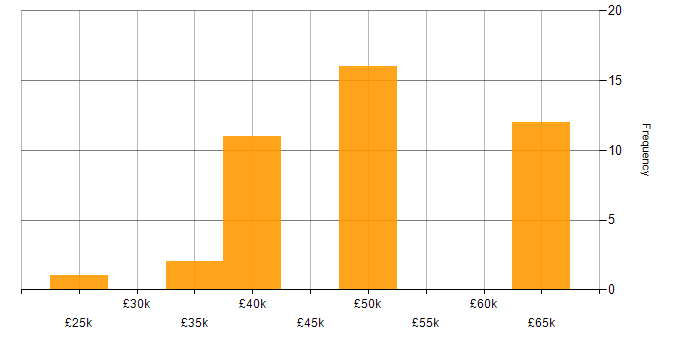 Salary histogram for .NET Developer in Lancashire