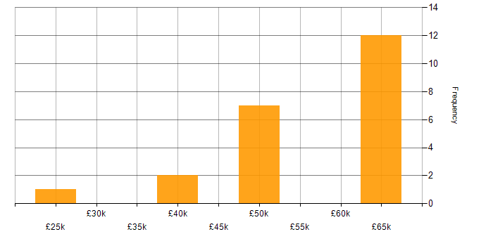 Salary histogram for .NET Framework in Lancashire