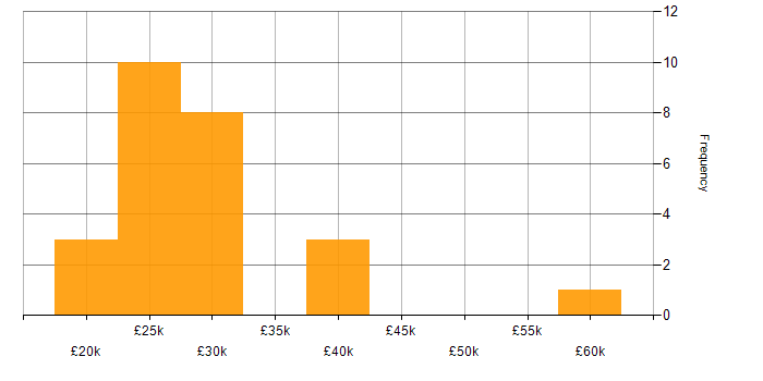 Salary histogram for Administrator in Lancashire