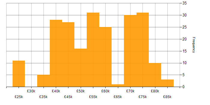 Salary histogram for Agile in Lancashire