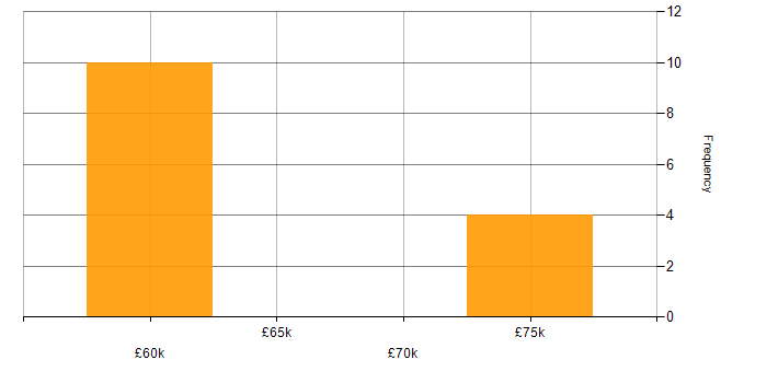 Salary histogram for Architectural Patterns in Lancashire