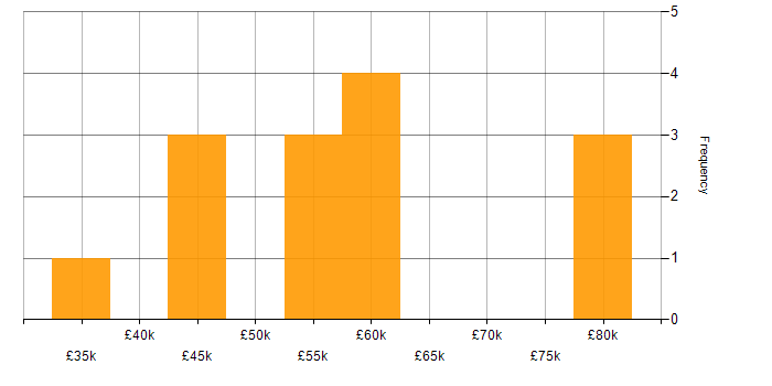 Salary histogram for Artificial Intelligence in Lancashire