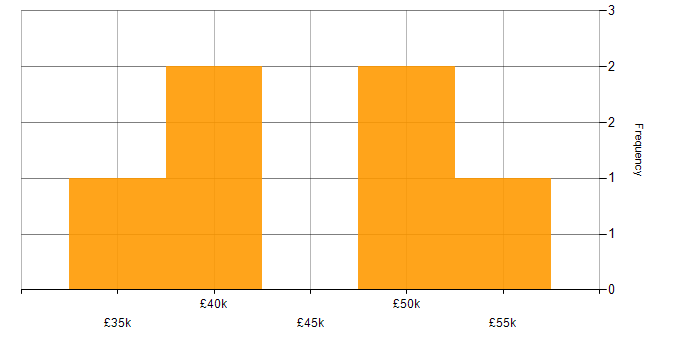 Salary histogram for Azure Data Factory in Lancashire