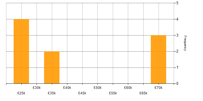 Salary histogram for Banking in Lancashire