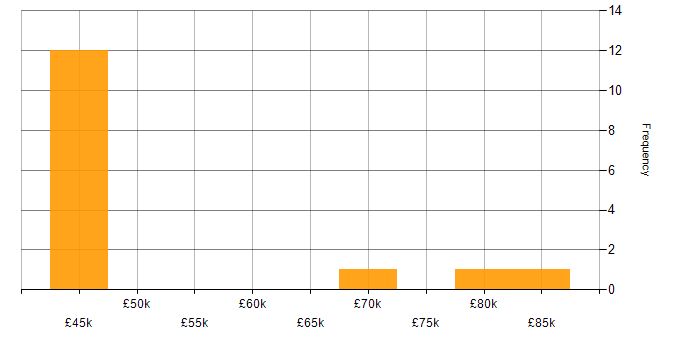 Salary histogram for BigQuery in Lancashire