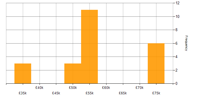 Salary histogram for C in Lancashire