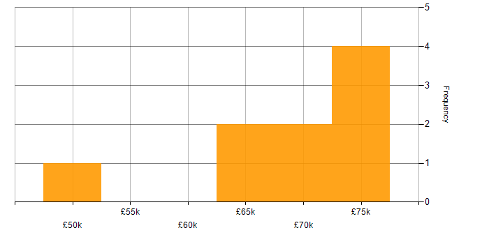 Salary histogram for Code Quality in Lancashire