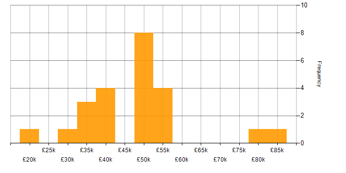 Salary histogram for Collaborative Working in Lancashire
