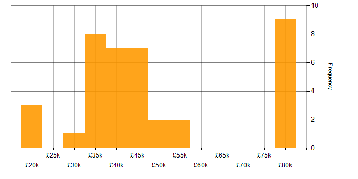Salary histogram for Computer Science in Lancashire