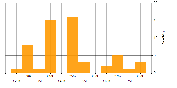 Salary histogram for CSS in Lancashire