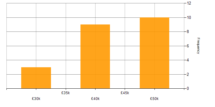 Salary histogram for CSS3 in Lancashire