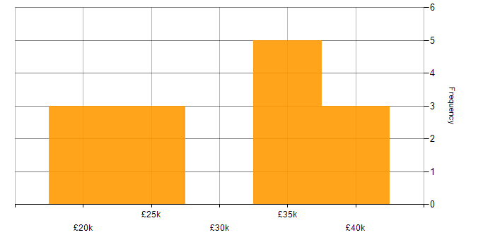Salary histogram for Customer Experience in Lancashire