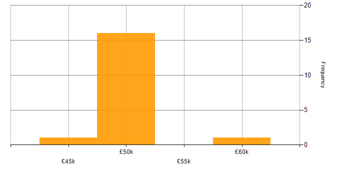 Salary histogram for Cyberattack in Lancashire