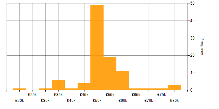 Salary histogram for Cybersecurity in Lancashire