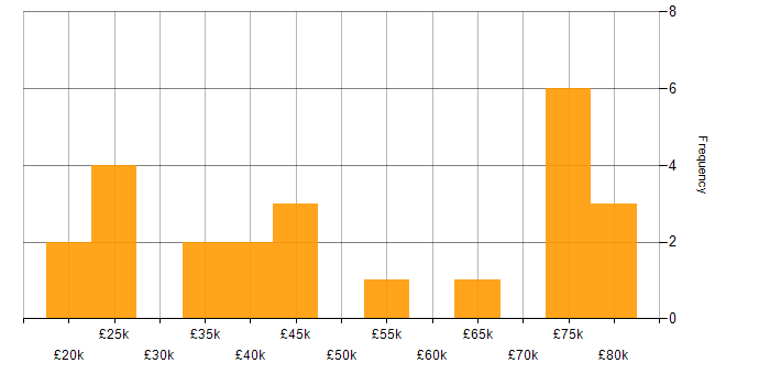 Salary histogram for Data Analysis in Lancashire