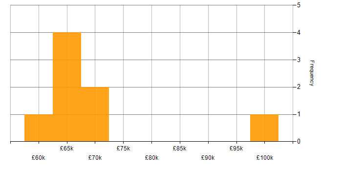 Salary histogram for Data Architect in Lancashire