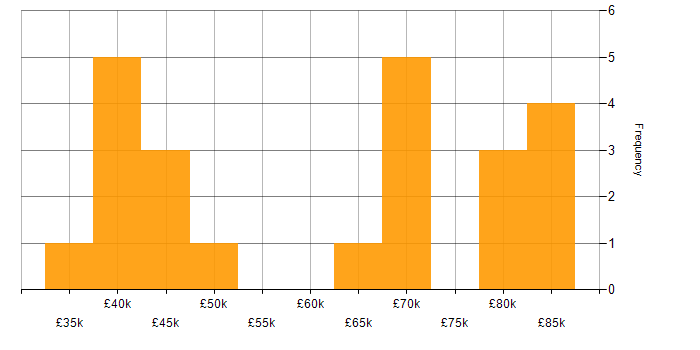 Salary histogram for Data Engineer in Lancashire