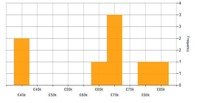 Salary histogram for Data Engineering in Lancashire