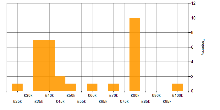 Salary histogram for Data Modelling in Lancashire