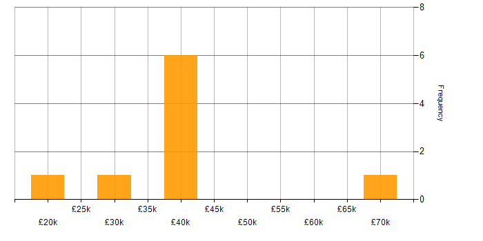 Salary histogram for Data Protection in Lancashire