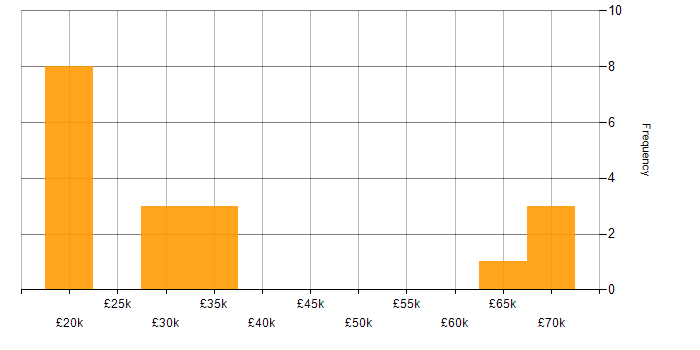 Salary histogram for DBS Check in Lancashire