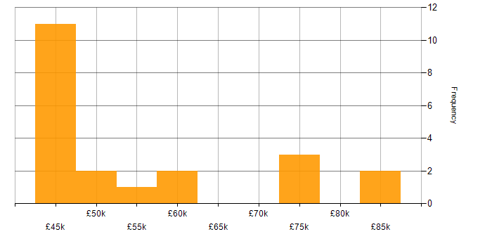 Salary histogram for Delivery Manager in Lancashire