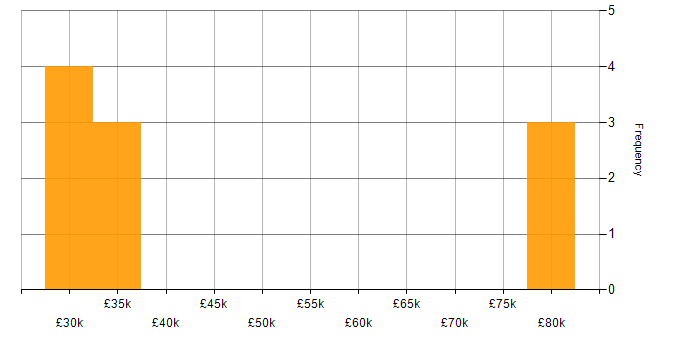 Salary histogram for Development Manager in Lancashire