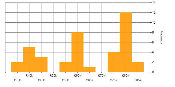 Salary histogram for DevOps in Lancashire