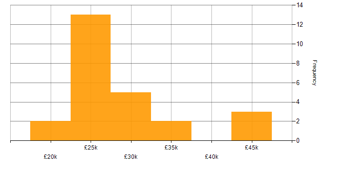 Salary histogram for Driving Licence in Lancashire